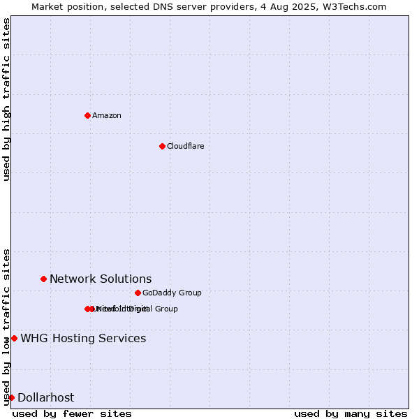 Market position of Network Solutions vs. WHG Hosting Services vs. Dollarhost