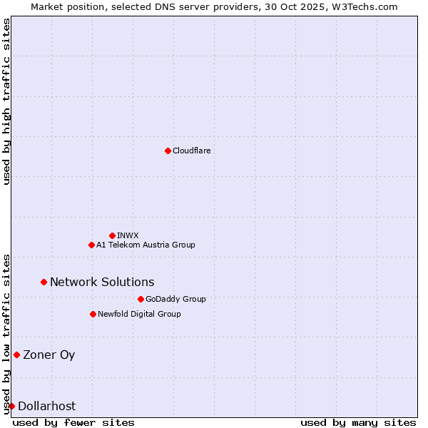 Market position of Network Solutions vs. Zoner Oy vs. Dollarhost