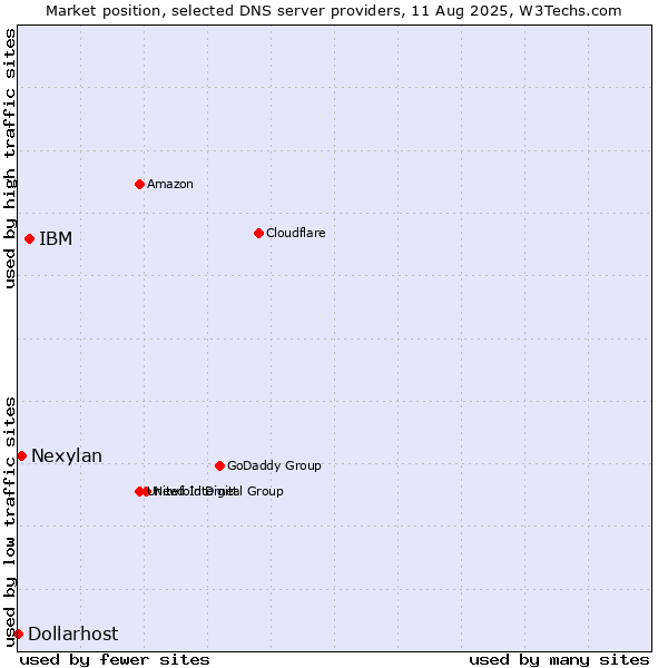 Market position of IBM vs. Nexylan vs. Dollarhost