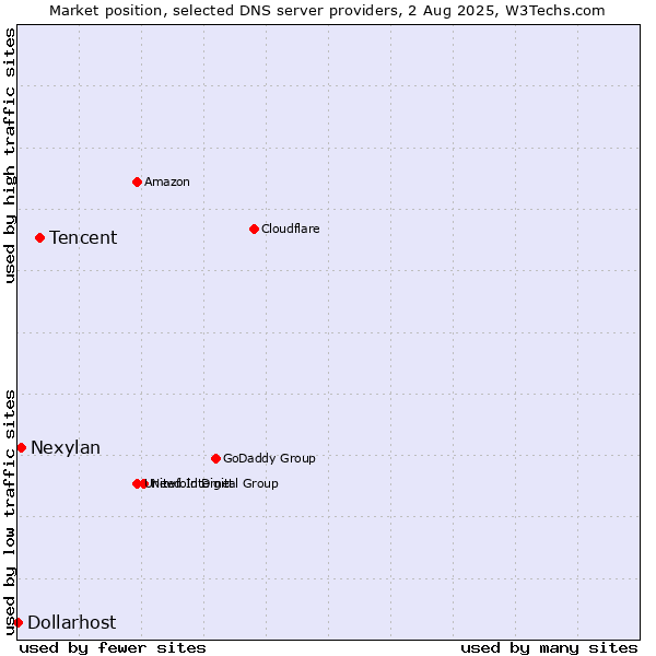 Market position of Tencent vs. Nexylan vs. Dollarhost