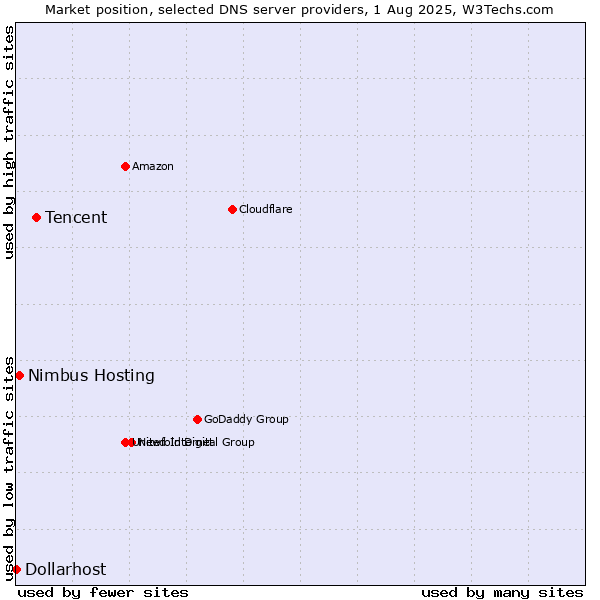 Market position of Tencent vs. Nimbus Hosting vs. Dollarhost