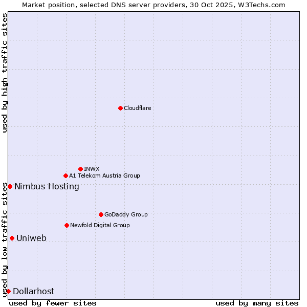 Market position of Uniweb vs. Nimbus Hosting vs. Dollarhost