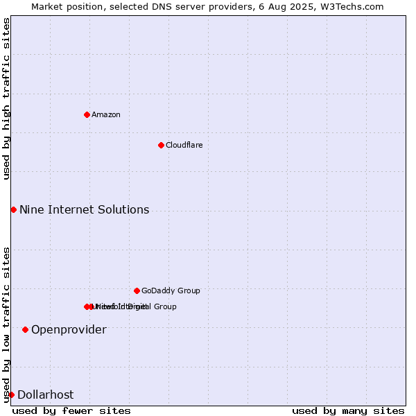 Market position of Openprovider vs. Nine Internet Solutions vs. Dollarhost