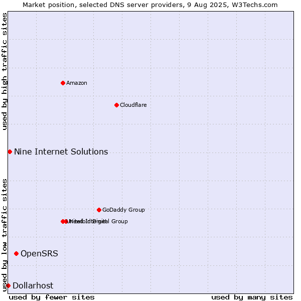 Market position of OpenSRS vs. Nine Internet Solutions vs. Dollarhost