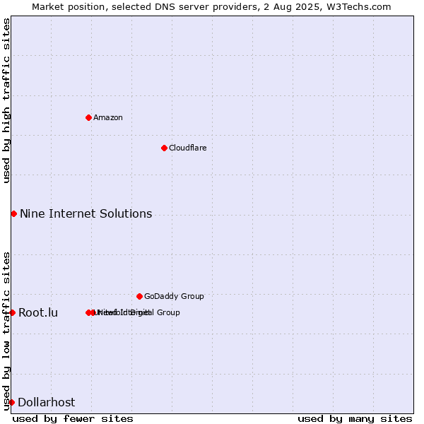 Market position of Nine Internet Solutions vs. Root.lu vs. Dollarhost
