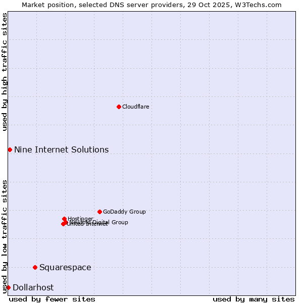 Market position of Squarespace vs. Nine Internet Solutions vs. Dollarhost