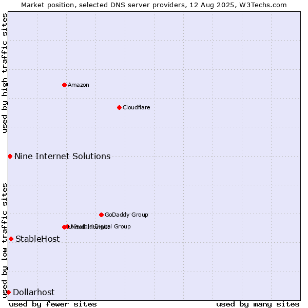 Market position of StableHost vs. Nine Internet Solutions vs. Dollarhost