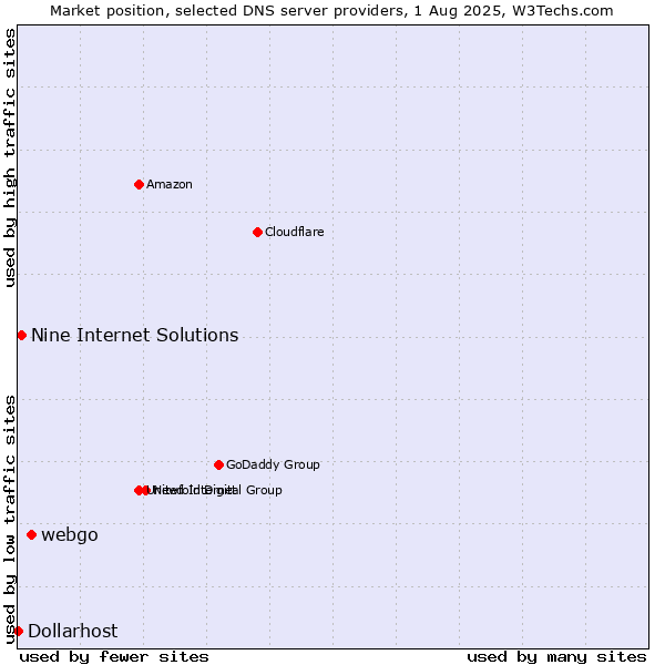 Market position of webgo vs. Nine Internet Solutions vs. Dollarhost