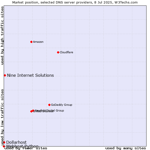 Market position of Nine Internet Solutions vs. Dollarhost vs. Webhost Python