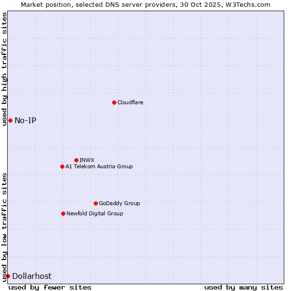 Market position of No-IP vs. Dollarhost