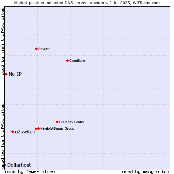 Market position of o2switch vs. No-IP vs. Dollarhost