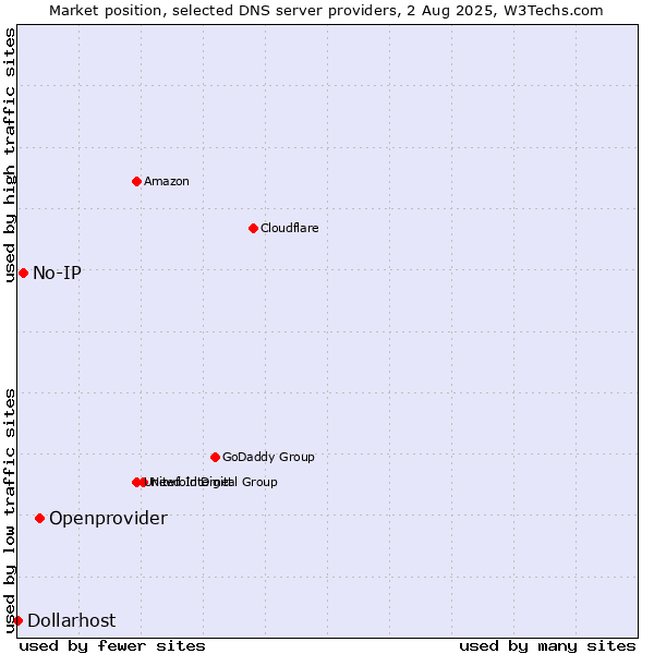 Market position of Openprovider vs. No-IP vs. Dollarhost