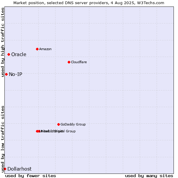 Market position of Oracle vs. No-IP vs. Dollarhost