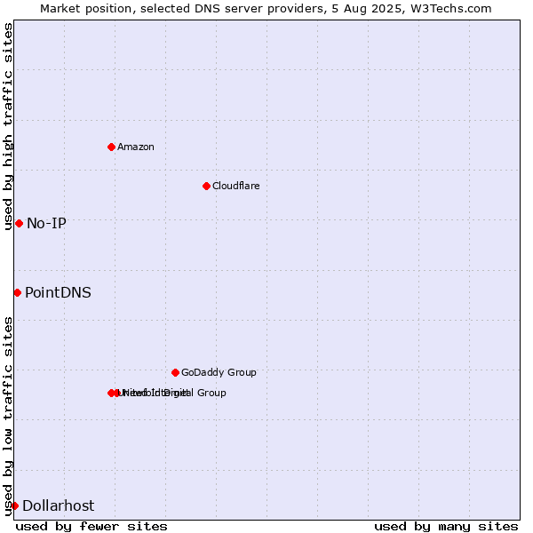 Market position of No-IP vs. PointDNS vs. Dollarhost