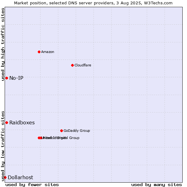 Market position of Raidboxes vs. No-IP vs. Dollarhost