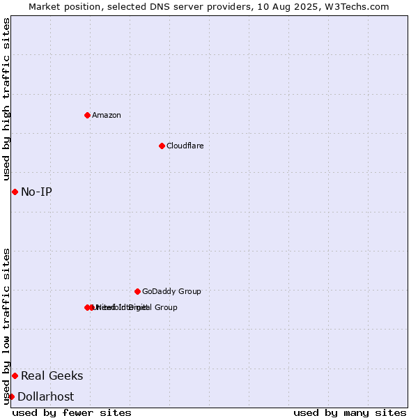 Market position of Real Geeks vs. No-IP vs. Dollarhost