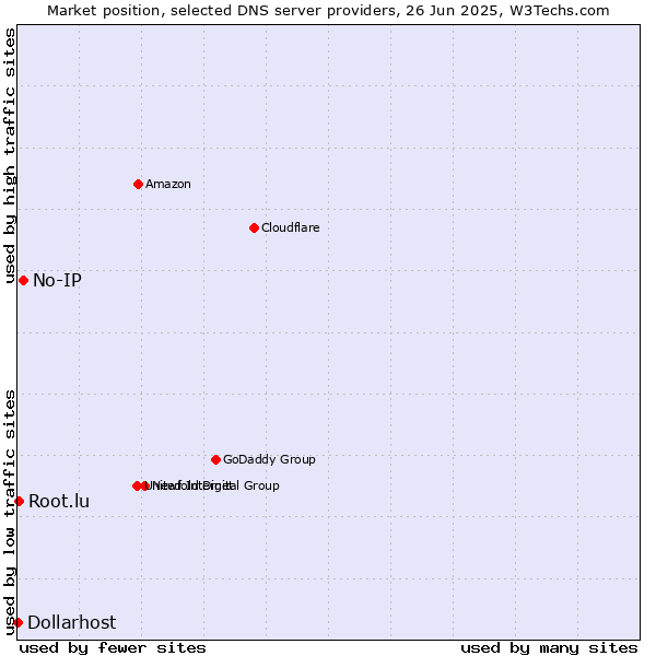 Market position of No-IP vs. Root.lu vs. Dollarhost