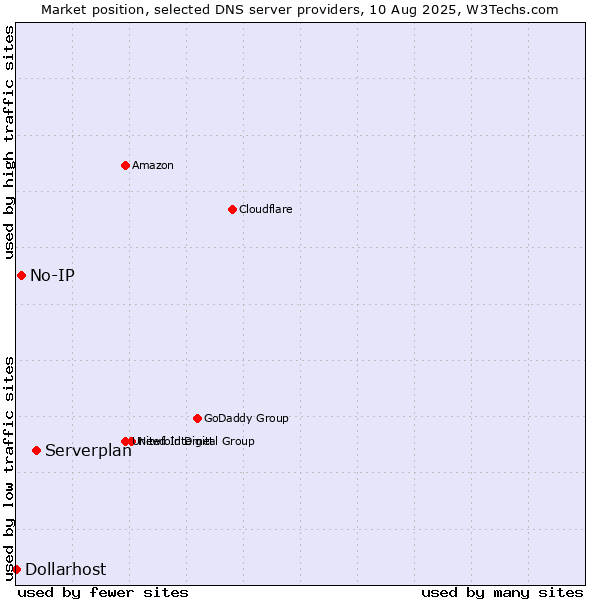 Market position of Serverplan vs. No-IP vs. Dollarhost