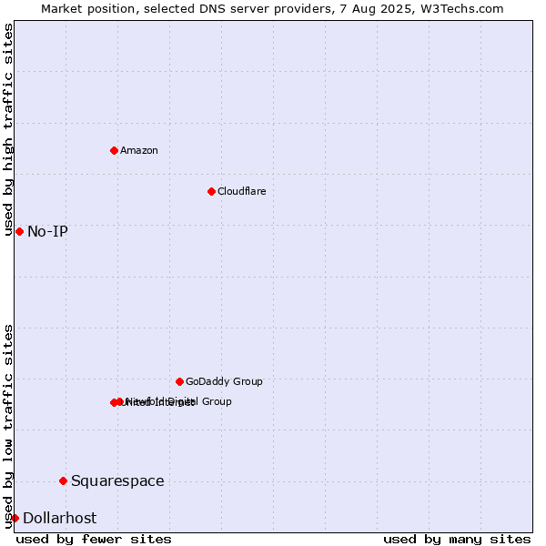Market position of Squarespace vs. No-IP vs. Dollarhost