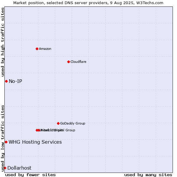 Market position of No-IP vs. WHG Hosting Services vs. Dollarhost