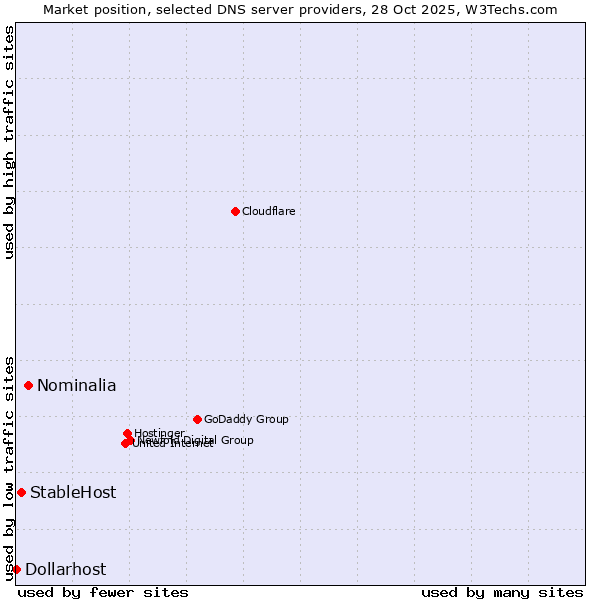 Market position of Nominalia vs. StableHost vs. Dollarhost