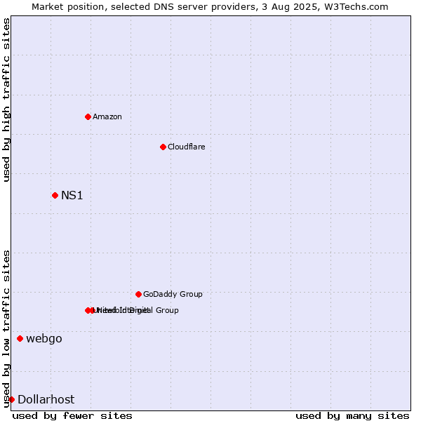 Market position of NS1 vs. webgo vs. Dollarhost