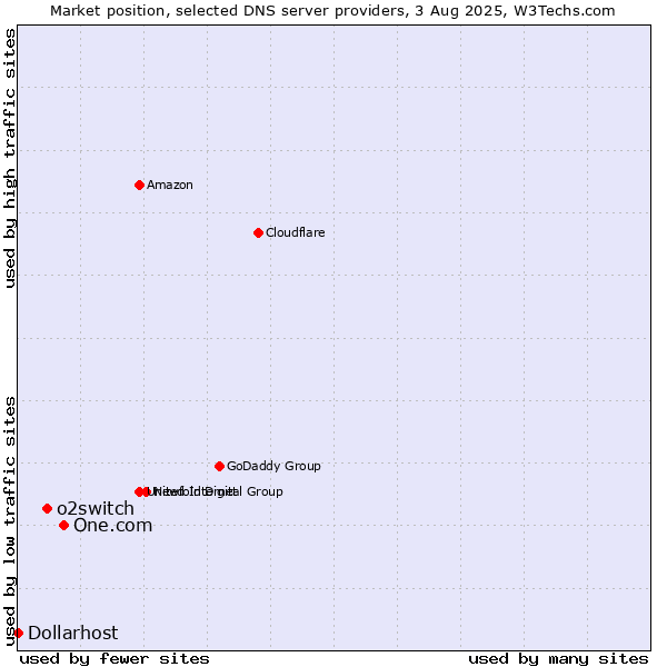 Market position of One.com vs. o2switch vs. Dollarhost