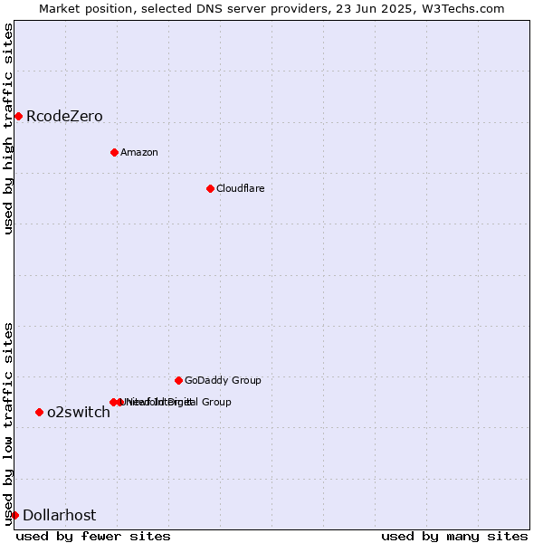 Market position of o2switch vs. RcodeZero vs. Dollarhost