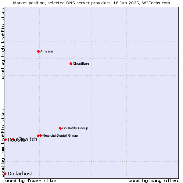 Market position of o2switch vs. Root.lu vs. Dollarhost