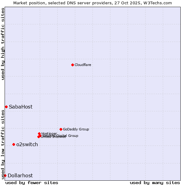 Market position of o2switch vs. SabaHost vs. Dollarhost