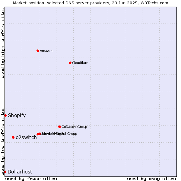 Market position of o2switch vs. Shopify vs. Dollarhost