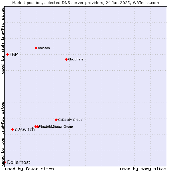 Market position of o2switch vs. IBM vs. Dollarhost