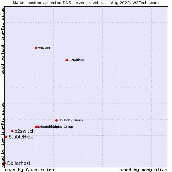 Market position of o2switch vs. StableHost vs. Dollarhost