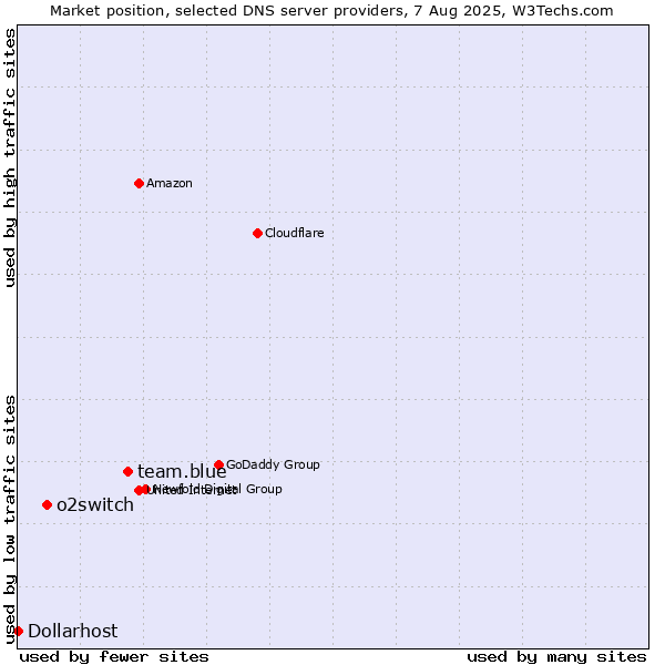 Market position of team.blue vs. o2switch vs. Dollarhost