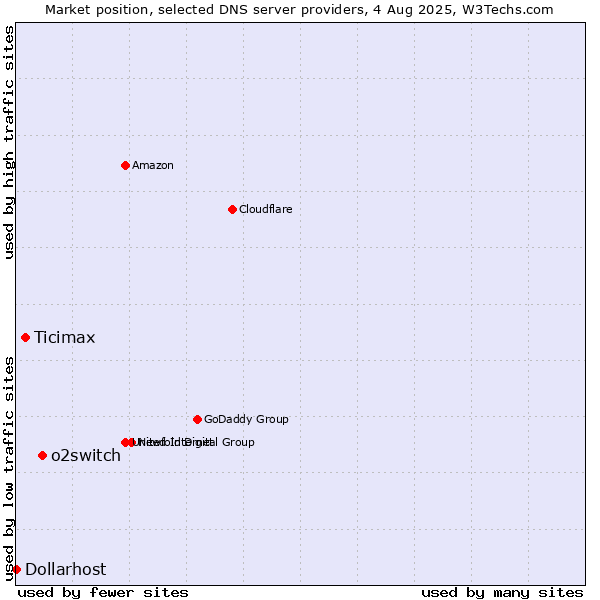 Market position of o2switch vs. Ticimax vs. Dollarhost