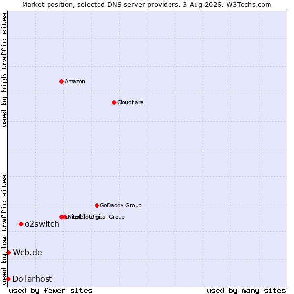 Market position of o2switch vs. Web.de vs. Dollarhost