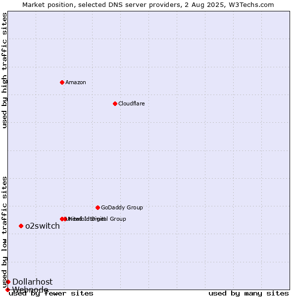 Market position of o2switch vs. Dollarhost vs. Webnode
