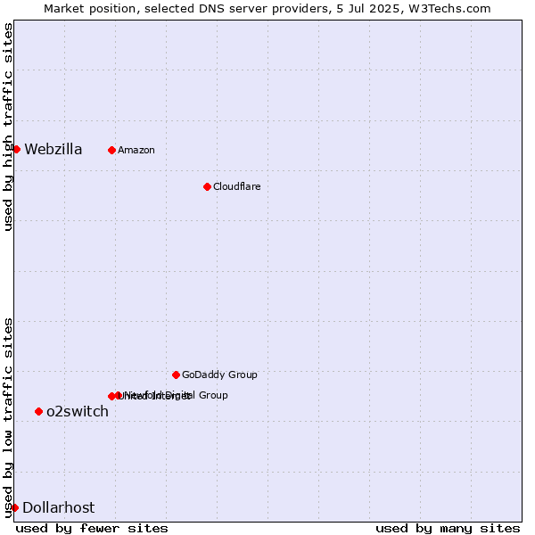 Market position of o2switch vs. Webzilla vs. Dollarhost