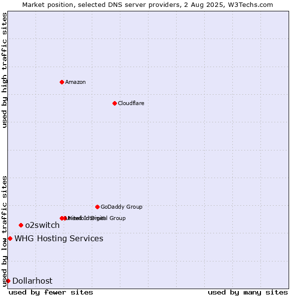 Market position of o2switch vs. WHG Hosting Services vs. Dollarhost
