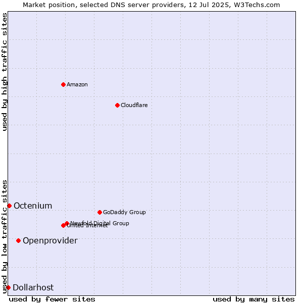 Market position of Openprovider vs. Octenium vs. Dollarhost