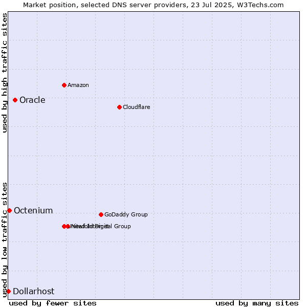 Market position of Oracle vs. Octenium vs. Dollarhost