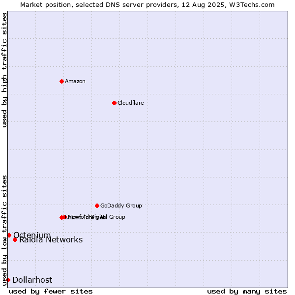 Market position of Raiola Networks vs. Octenium vs. Dollarhost