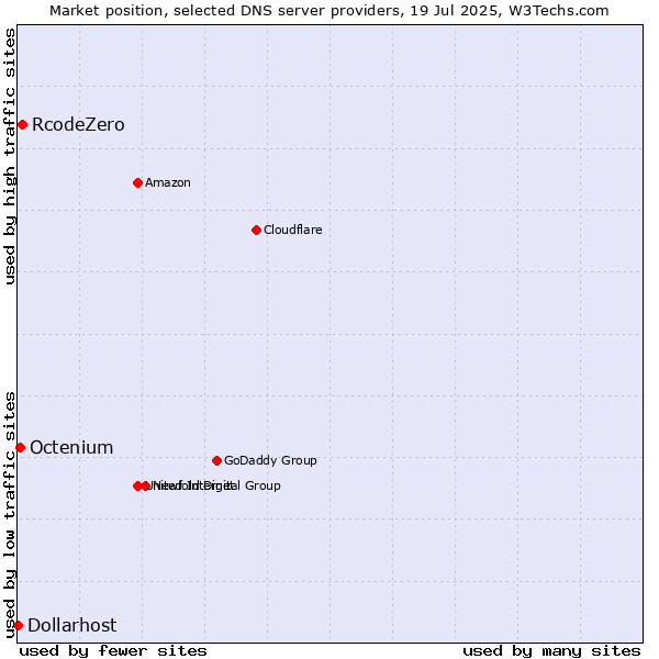 Market position of RcodeZero vs. Octenium vs. Dollarhost