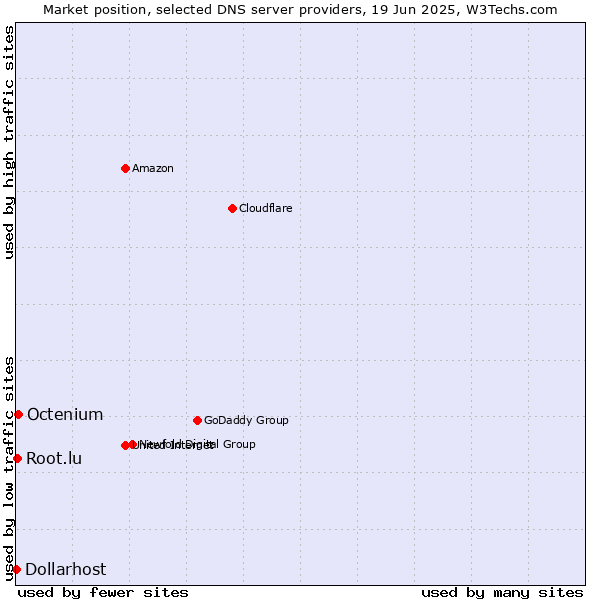 Market position of Octenium vs. Root.lu vs. Dollarhost