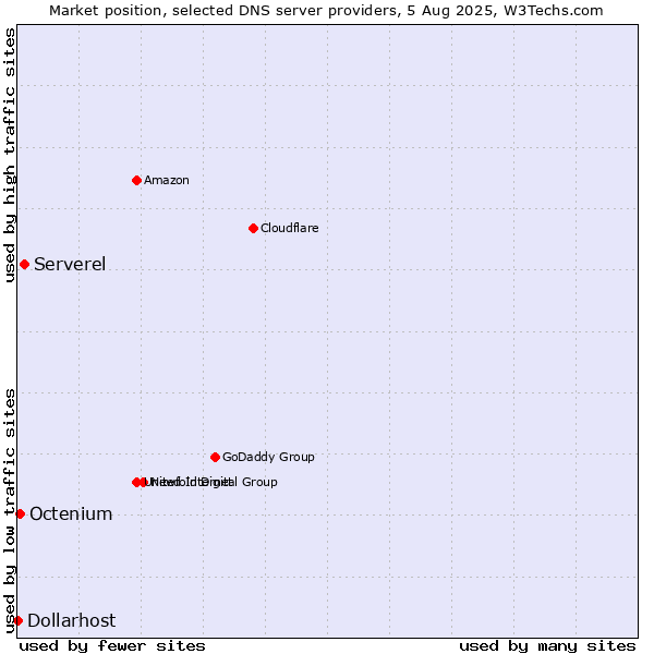 Market position of Serverel vs. Octenium vs. Dollarhost