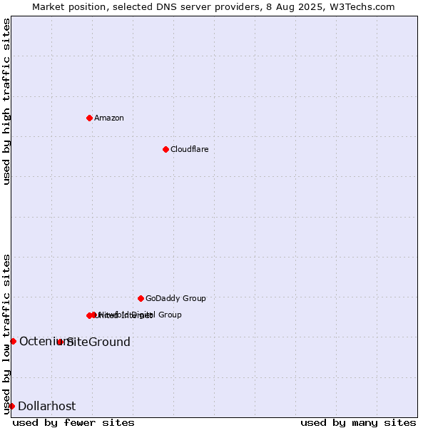Market position of SiteGround vs. Octenium vs. Dollarhost