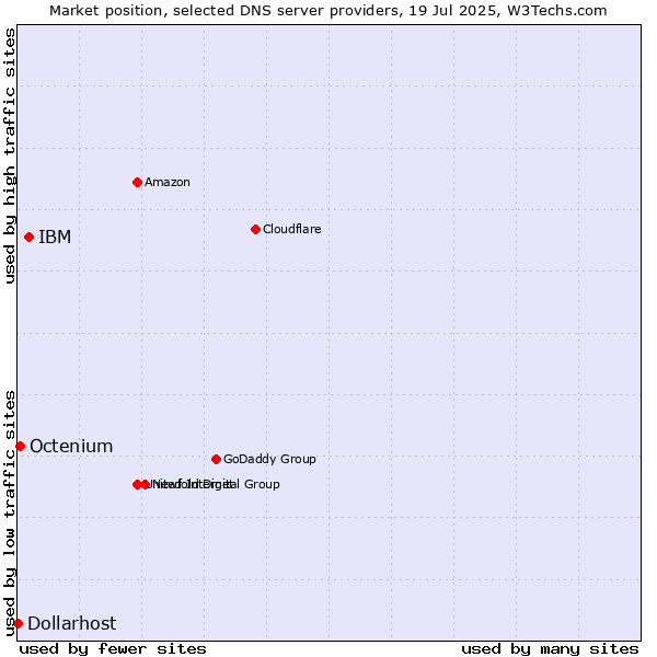 Market position of IBM vs. Octenium vs. Dollarhost