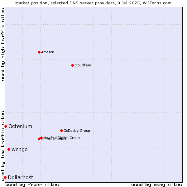Market position of webgo vs. Octenium vs. Dollarhost