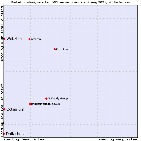 Market position of Octenium vs. Webzilla vs. Dollarhost