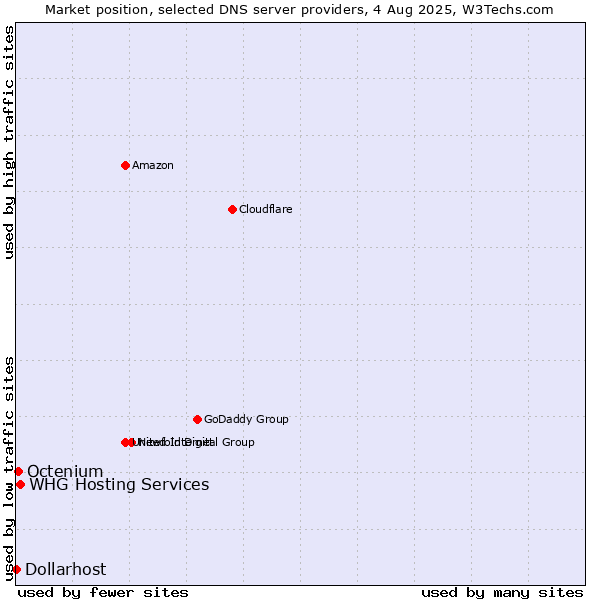 Market position of WHG Hosting Services vs. Octenium vs. Dollarhost
